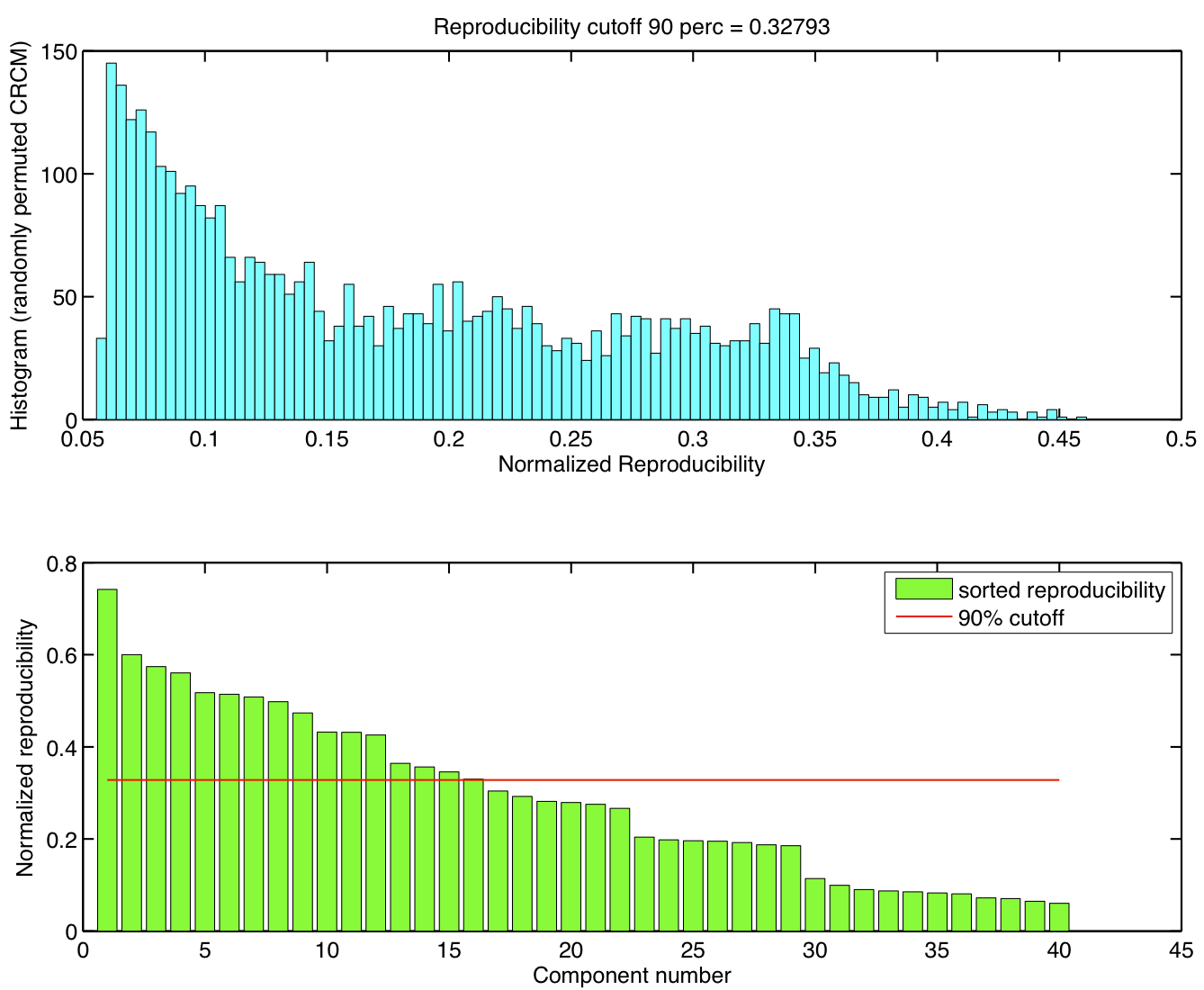 Null distribution of normalized reproducibility