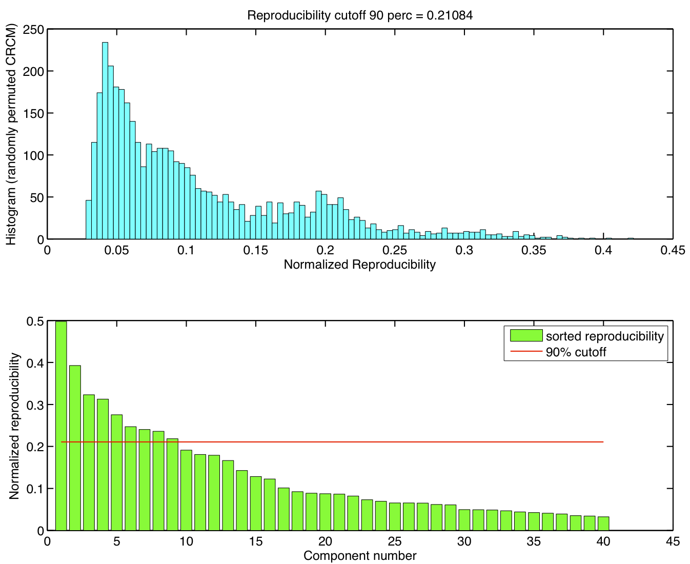 Null distribution of normalized reproducibility